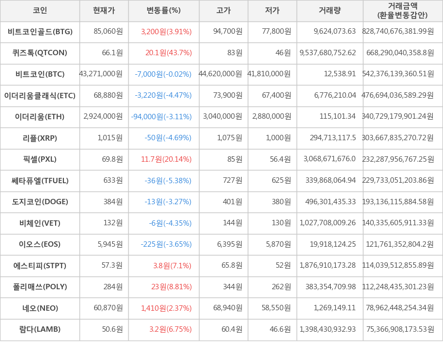 비트코인, 비트코인골드, 퀴즈톡, 이더리움클래식, 이더리움, 리플, 픽셀, 쎄타퓨엘, 도지코인, 비체인, 이오스, 에스티피, 폴리매쓰, 네오, 람다