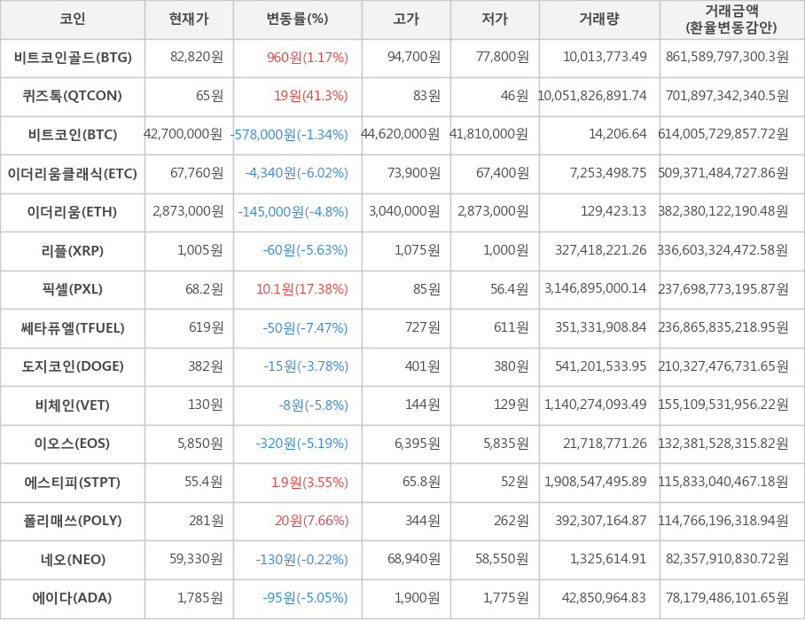 비트코인, 비트코인골드, 퀴즈톡, 이더리움클래식, 이더리움, 리플, 픽셀, 쎄타퓨엘, 도지코인, 비체인, 이오스, 에스티피, 폴리매쓰, 네오, 에이다