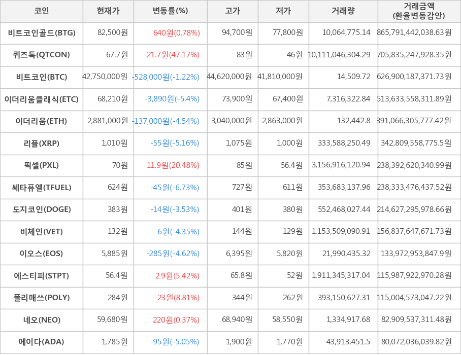 비트코인, 비트코인골드, 퀴즈톡, 이더리움클래식, 이더리움, 리플, 픽셀, 쎄타퓨엘, 도지코인, 비체인, 이오스, 에스티피, 폴리매쓰, 네오, 에이다