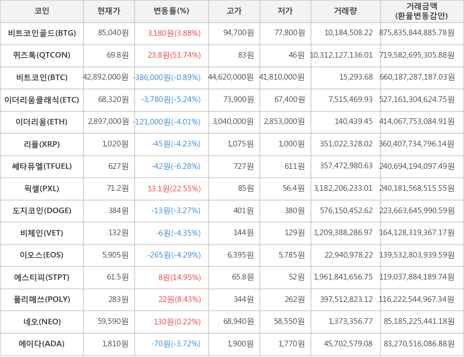 비트코인, 비트코인골드, 퀴즈톡, 이더리움클래식, 이더리움, 리플, 쎄타퓨엘, 픽셀, 도지코인, 비체인, 이오스, 에스티피, 폴리매쓰, 네오, 에이다