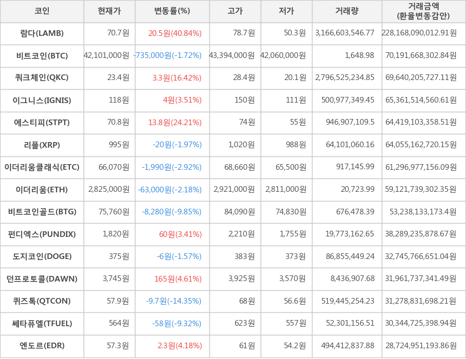 비트코인, 람다, 쿼크체인, 이그니스, 에스티피, 리플, 이더리움클래식, 이더리움, 비트코인골드, 펀디엑스, 도지코인, 던프로토콜, 퀴즈톡, 쎄타퓨엘, 엔도르