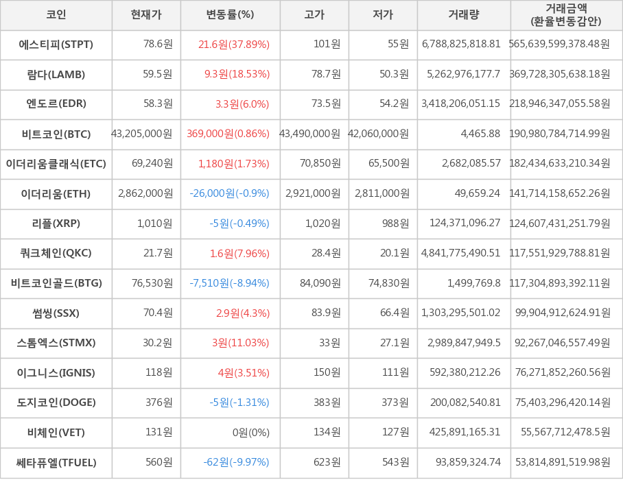 비트코인, 에스티피, 람다, 엔도르, 이더리움클래식, 이더리움, 리플, 쿼크체인, 비트코인골드, 썸씽, 스톰엑스, 이그니스, 도지코인, 비체인, 쎄타퓨엘