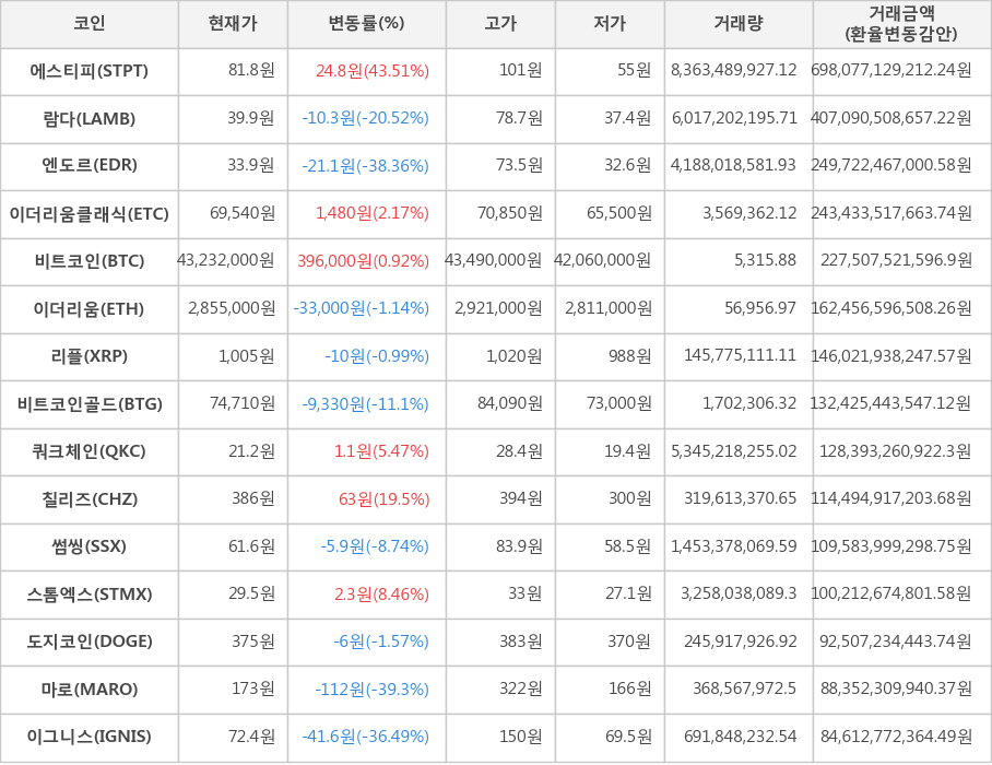 비트코인, 에스티피, 람다, 엔도르, 이더리움클래식, 이더리움, 리플, 비트코인골드, 쿼크체인, 칠리즈, 썸씽, 스톰엑스, 도지코인, 마로, 이그니스