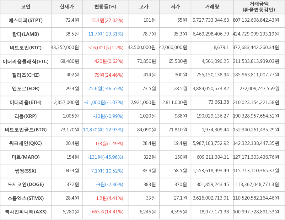 비트코인, 에스티피, 람다, 이더리움클래식, 칠리즈, 엔도르, 이더리움, 리플, 비트코인골드, 쿼크체인, 마로, 썸씽, 도지코인, 스톰엑스, 엑시인피니티