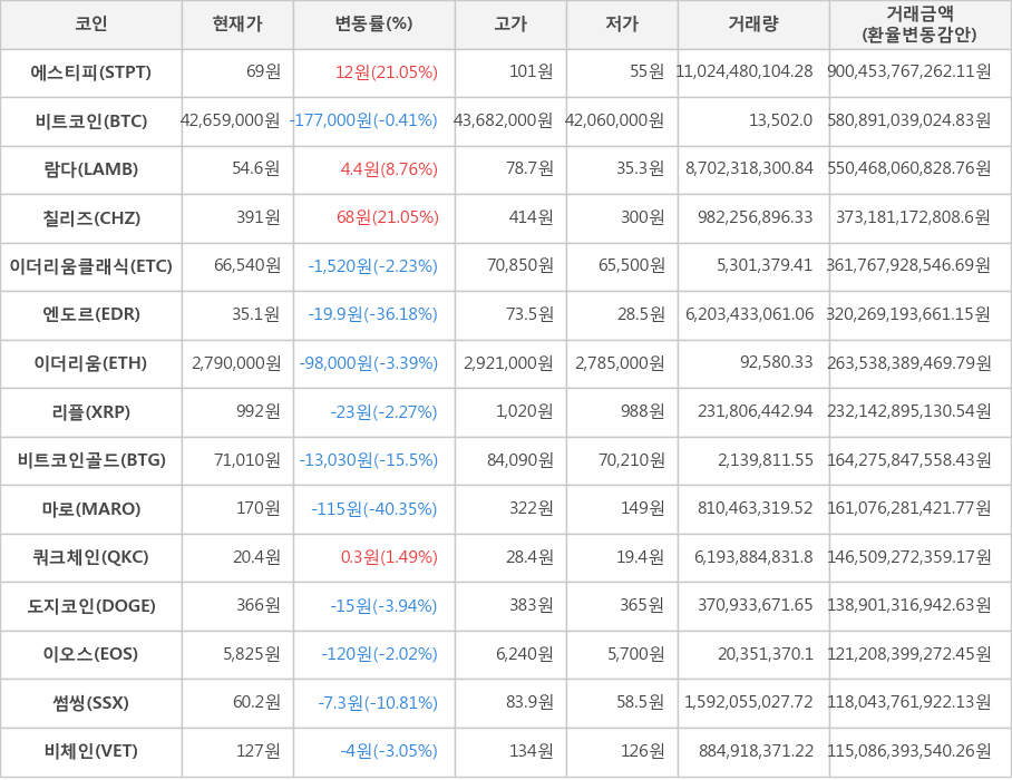 비트코인, 에스티피, 람다, 칠리즈, 이더리움클래식, 엔도르, 이더리움, 리플, 비트코인골드, 마로, 쿼크체인, 도지코인, 이오스, 썸씽, 비체인