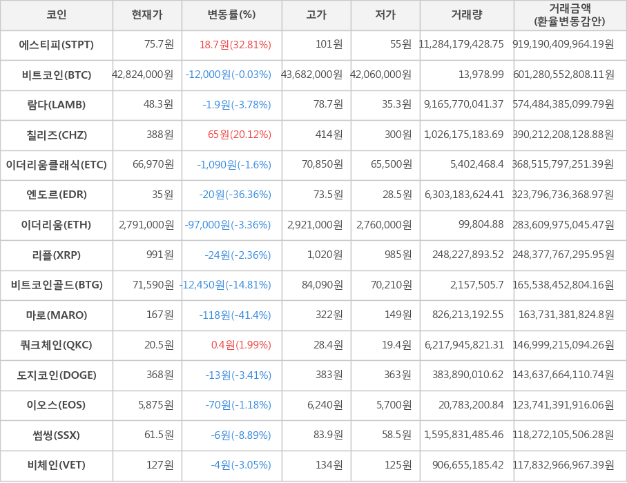 비트코인, 에스티피, 람다, 칠리즈, 이더리움클래식, 엔도르, 이더리움, 리플, 비트코인골드, 마로, 쿼크체인, 도지코인, 이오스, 썸씽, 비체인