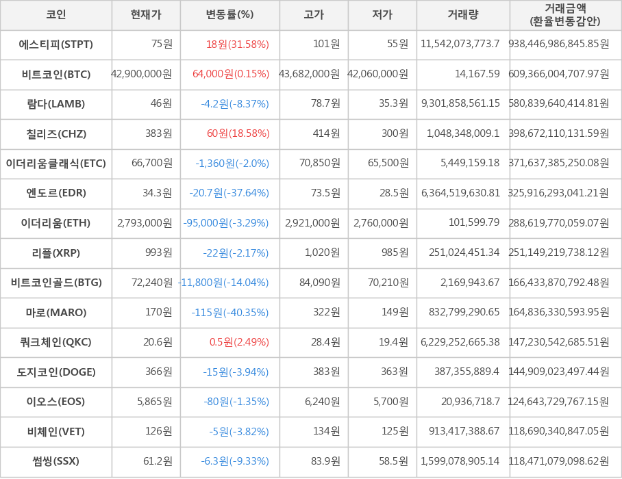 비트코인, 에스티피, 람다, 칠리즈, 이더리움클래식, 엔도르, 이더리움, 리플, 비트코인골드, 마로, 쿼크체인, 도지코인, 이오스, 비체인, 썸씽