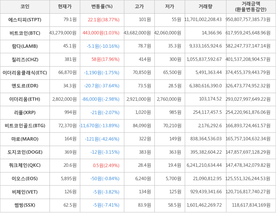 비트코인, 에스티피, 람다, 칠리즈, 이더리움클래식, 엔도르, 이더리움, 리플, 비트코인골드, 마로, 도지코인, 쿼크체인, 이오스, 비체인, 썸씽