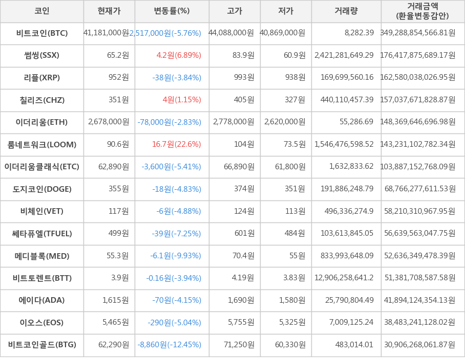 비트코인, 썸씽, 리플, 칠리즈, 이더리움, 룸네트워크, 이더리움클래식, 도지코인, 비체인, 쎄타퓨엘, 메디블록, 비트토렌트, 에이다, 이오스, 비트코인골드