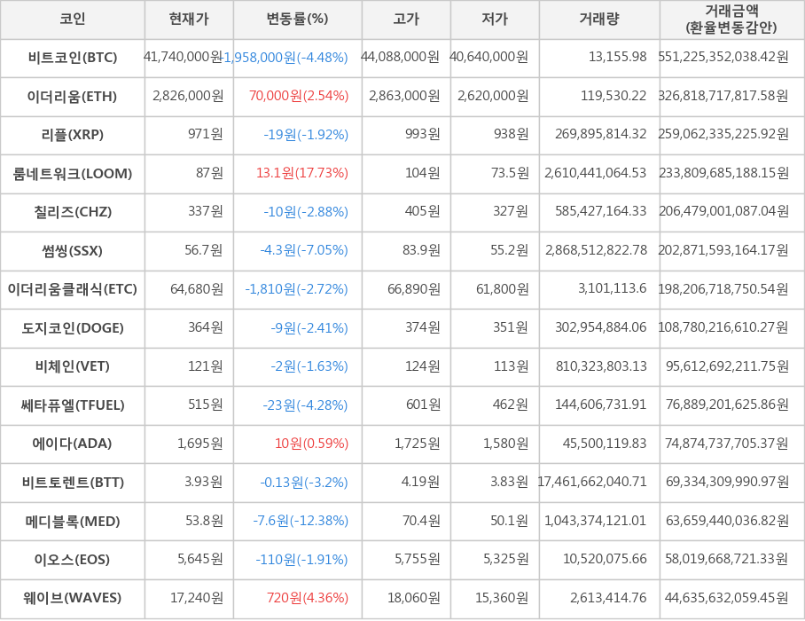 비트코인, 이더리움, 리플, 룸네트워크, 칠리즈, 썸씽, 이더리움클래식, 도지코인, 비체인, 쎄타퓨엘, 에이다, 비트토렌트, 메디블록, 이오스, 웨이브