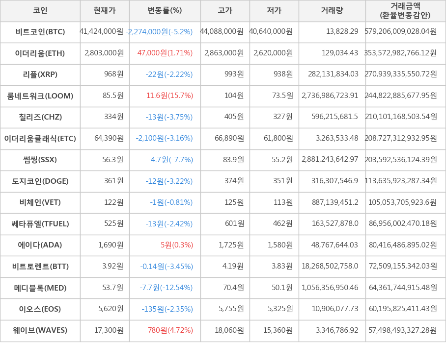 비트코인, 이더리움, 리플, 룸네트워크, 칠리즈, 이더리움클래식, 썸씽, 도지코인, 비체인, 쎄타퓨엘, 에이다, 비트토렌트, 메디블록, 이오스, 웨이브