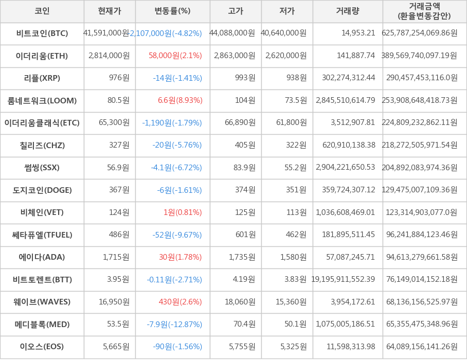 비트코인, 이더리움, 리플, 룸네트워크, 이더리움클래식, 칠리즈, 썸씽, 도지코인, 비체인, 쎄타퓨엘, 에이다, 비트토렌트, 웨이브, 메디블록, 이오스