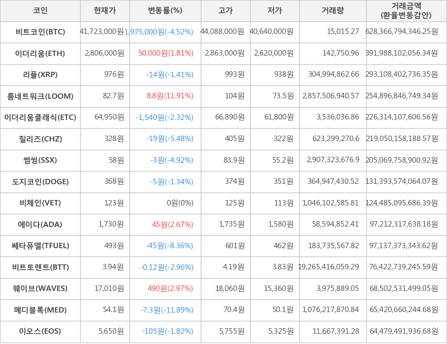 비트코인, 이더리움, 리플, 룸네트워크, 이더리움클래식, 칠리즈, 썸씽, 도지코인, 비체인, 에이다, 쎄타퓨엘, 비트토렌트, 웨이브, 메디블록, 이오스