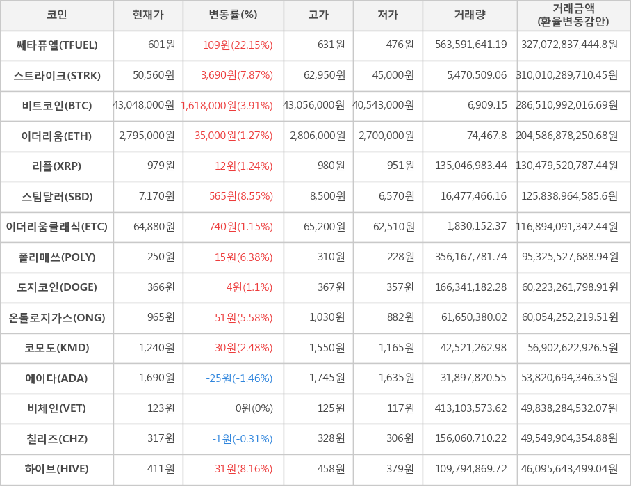 비트코인, 쎄타퓨엘, 스트라이크, 이더리움, 리플, 스팀달러, 이더리움클래식, 폴리매쓰, 도지코인, 온톨로지가스, 코모도, 에이다, 비체인, 칠리즈, 하이브