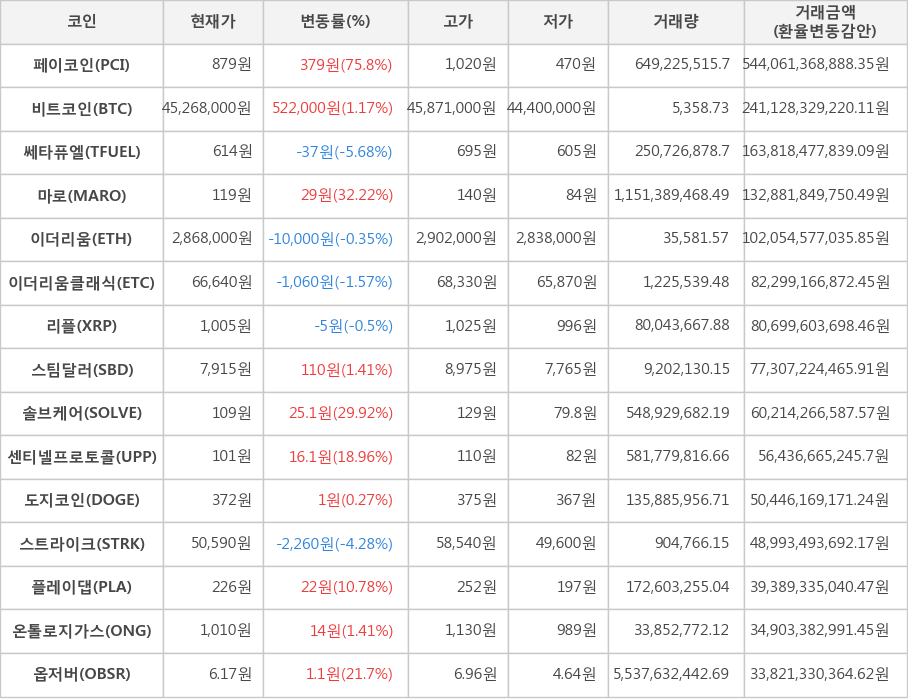 비트코인, 페이코인, 쎄타퓨엘, 마로, 이더리움, 이더리움클래식, 리플, 스팀달러, 솔브케어, 센티넬프로토콜, 도지코인, 스트라이크, 플레이댑, 온톨로지가스, 옵저버