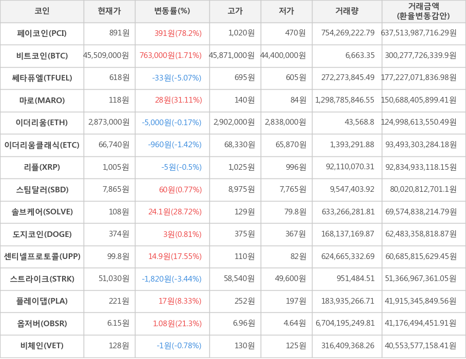 비트코인, 페이코인, 쎄타퓨엘, 마로, 이더리움, 이더리움클래식, 리플, 스팀달러, 솔브케어, 도지코인, 센티넬프로토콜, 스트라이크, 플레이댑, 옵저버, 비체인