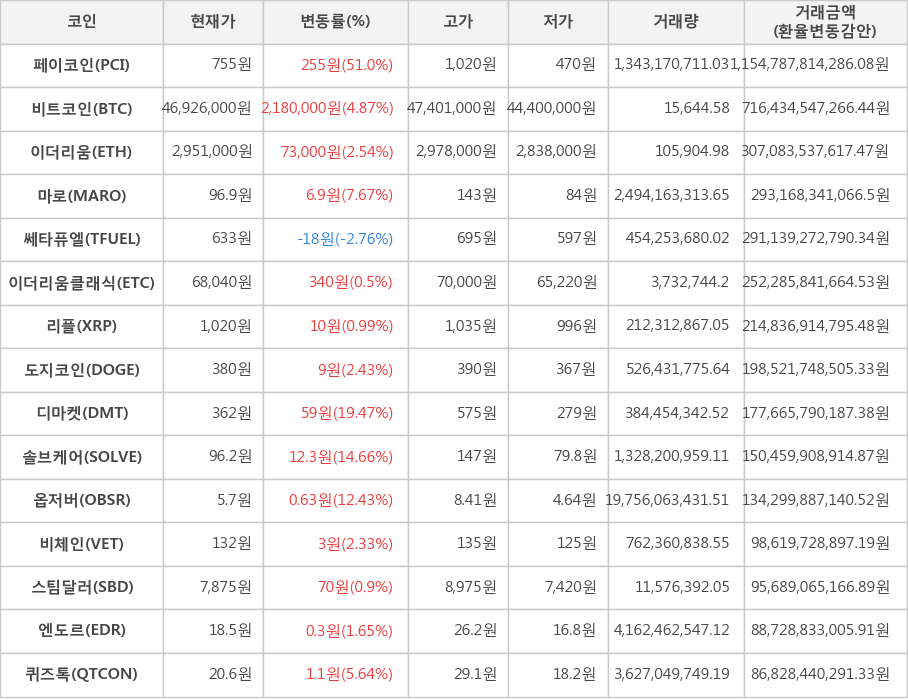 비트코인, 페이코인, 이더리움, 마로, 쎄타퓨엘, 이더리움클래식, 리플, 도지코인, 디마켓, 솔브케어, 옵저버, 비체인, 스팀달러, 엔도르, 퀴즈톡