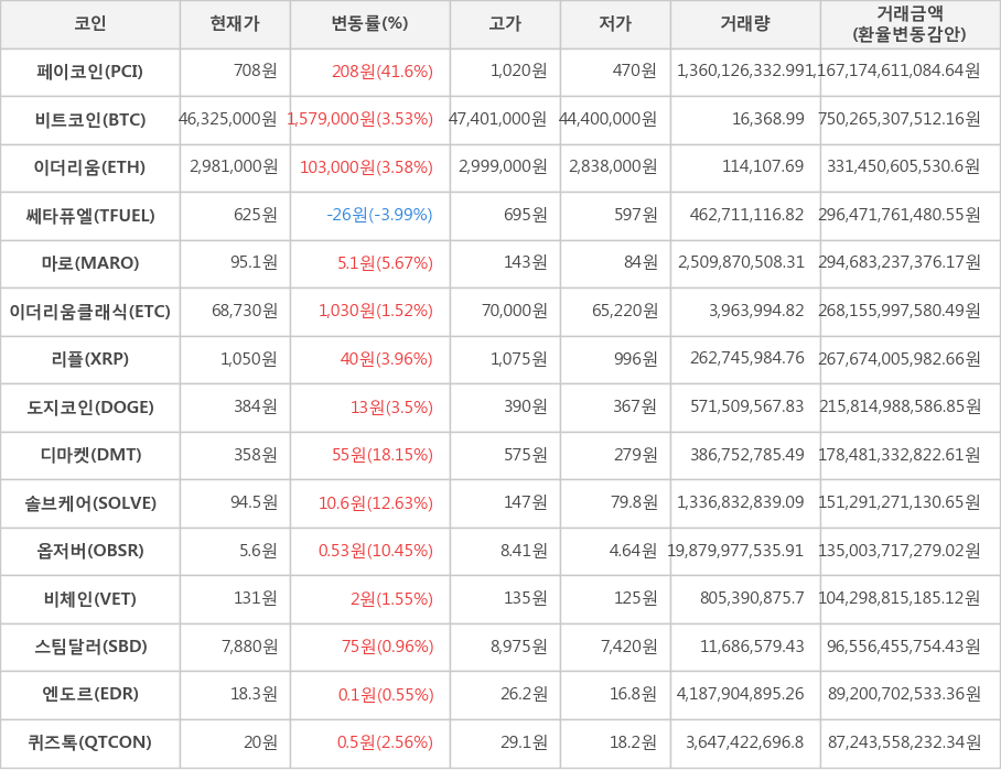 비트코인, 페이코인, 이더리움, 쎄타퓨엘, 마로, 이더리움클래식, 리플, 도지코인, 디마켓, 솔브케어, 옵저버, 비체인, 스팀달러, 엔도르, 퀴즈톡