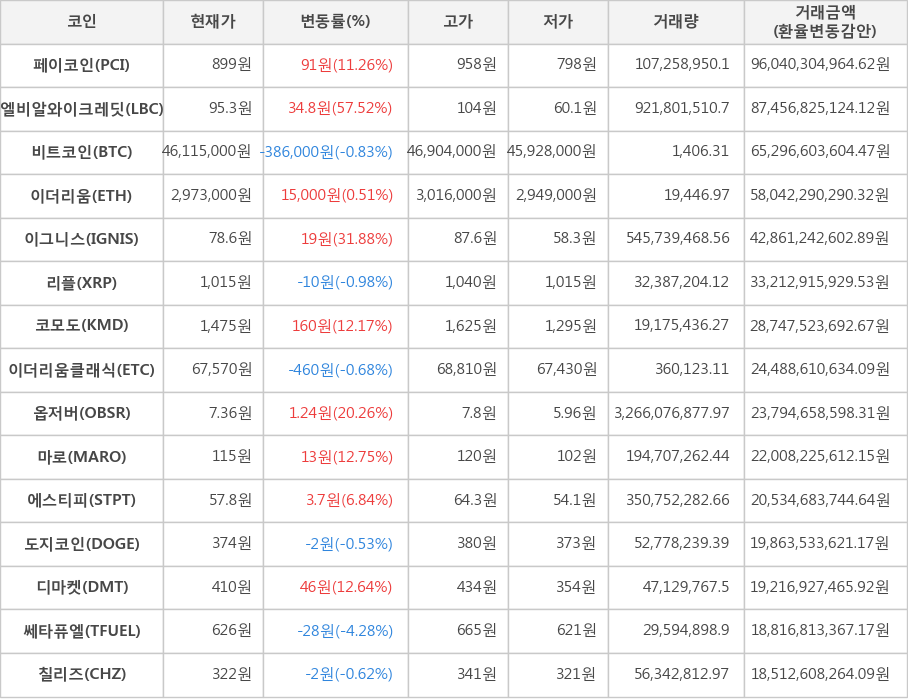 비트코인, 페이코인, 엘비알와이크레딧, 이더리움, 이그니스, 리플, 코모도, 이더리움클래식, 옵저버, 마로, 에스티피, 도지코인, 디마켓, 쎄타퓨엘, 칠리즈