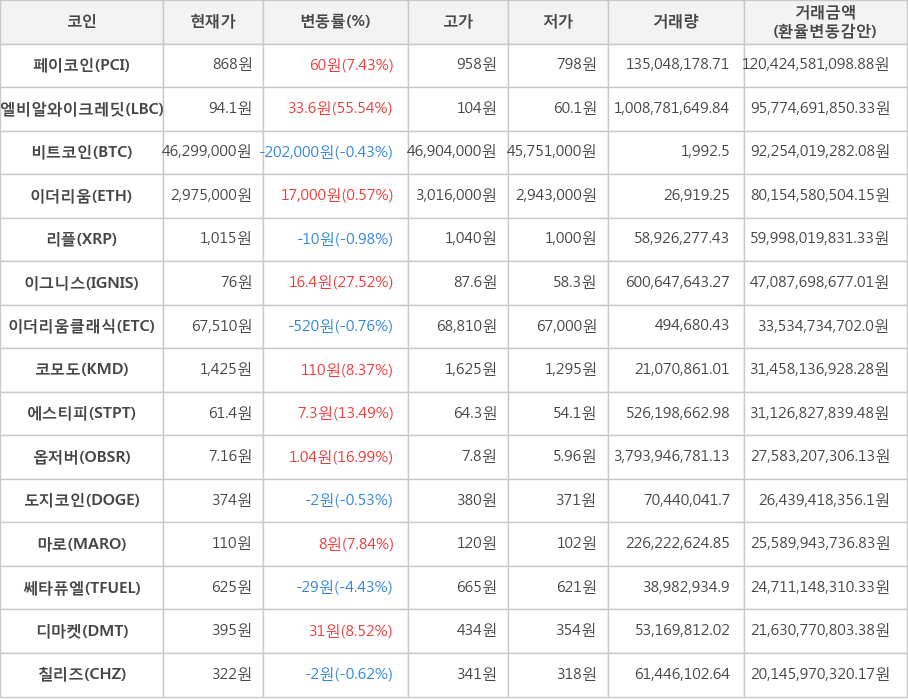 비트코인, 페이코인, 엘비알와이크레딧, 이더리움, 리플, 이그니스, 이더리움클래식, 코모도, 에스티피, 옵저버, 도지코인, 마로, 쎄타퓨엘, 디마켓, 칠리즈