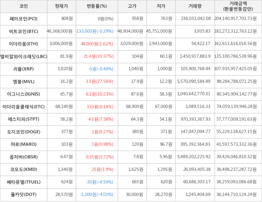 비트코인, 페이코인, 이더리움, 엘비알와이크레딧, 리플, 엠블, 이그니스, 이더리움클래식, 에스티피, 도지코인, 마로, 옵저버, 코모도, 쎄타퓨엘, 폴카닷