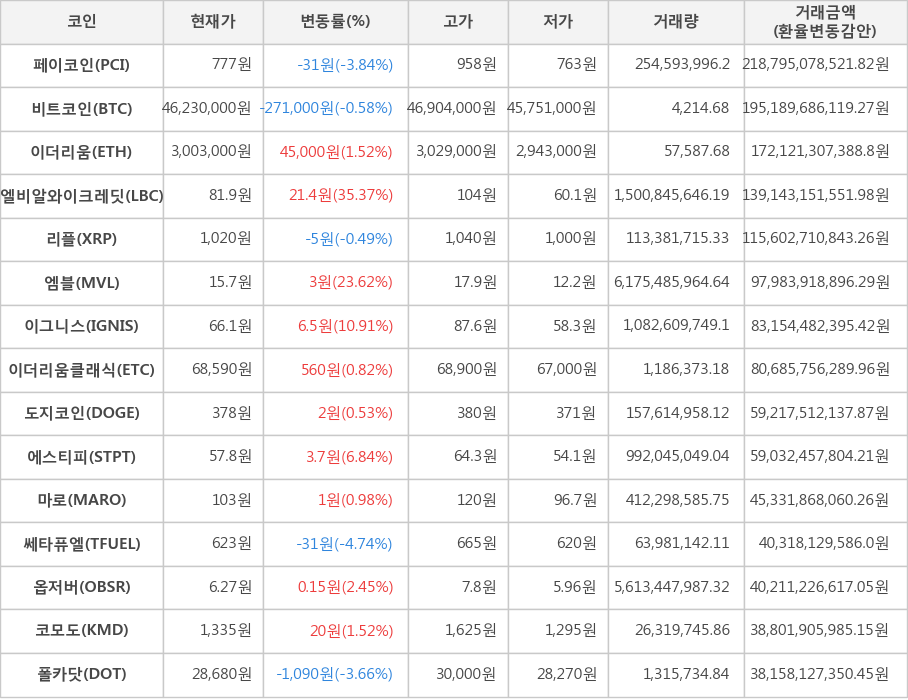 비트코인, 페이코인, 이더리움, 엘비알와이크레딧, 리플, 엠블, 이그니스, 이더리움클래식, 도지코인, 에스티피, 마로, 쎄타퓨엘, 옵저버, 코모도, 폴카닷