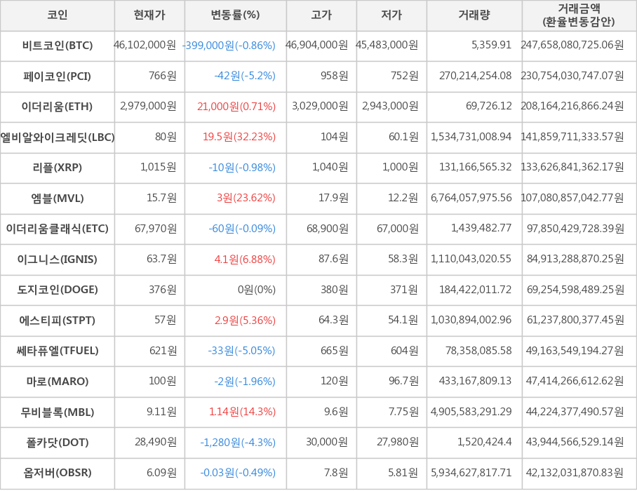 비트코인, 페이코인, 이더리움, 엘비알와이크레딧, 리플, 엠블, 이더리움클래식, 이그니스, 도지코인, 에스티피, 쎄타퓨엘, 마로, 무비블록, 폴카닷, 옵저버