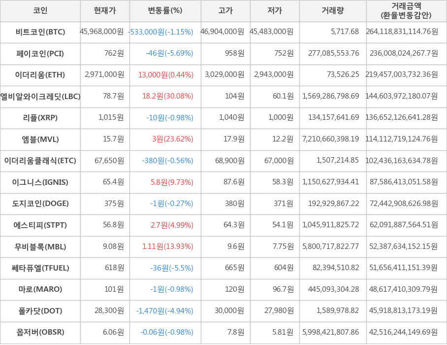 비트코인, 페이코인, 이더리움, 엘비알와이크레딧, 리플, 엠블, 이더리움클래식, 이그니스, 도지코인, 에스티피, 무비블록, 쎄타퓨엘, 마로, 폴카닷, 옵저버