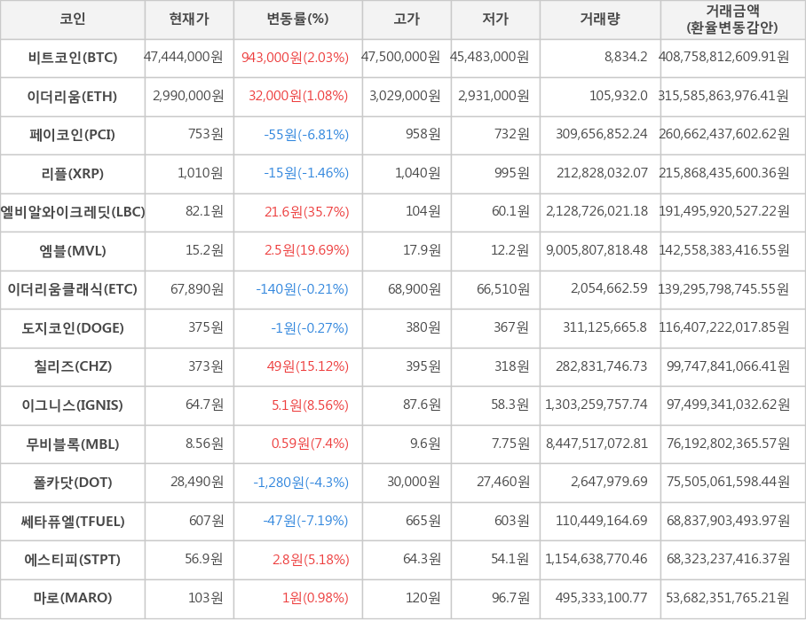 비트코인, 이더리움, 페이코인, 리플, 엘비알와이크레딧, 엠블, 이더리움클래식, 도지코인, 칠리즈, 이그니스, 무비블록, 폴카닷, 쎄타퓨엘, 에스티피, 마로