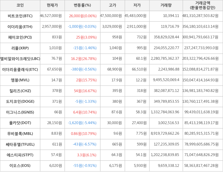 비트코인, 이더리움, 페이코인, 리플, 엘비알와이크레딧, 이더리움클래식, 엠블, 칠리즈, 도지코인, 이그니스, 폴카닷, 무비블록, 쎄타퓨엘, 에스티피, 이오스