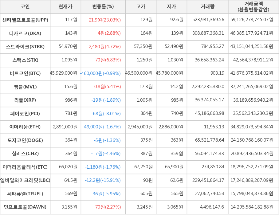 비트코인, 센티넬프로토콜, 디카르고, 스트라이크, 스택스, 엠블, 리플, 페이코인, 이더리움, 도지코인, 칠리즈, 이더리움클래식, 엘비알와이크레딧, 쎄타퓨엘, 던프로토콜