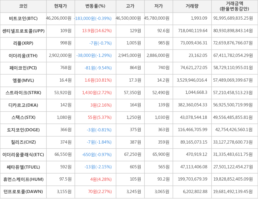 비트코인, 센티넬프로토콜, 리플, 이더리움, 페이코인, 엠블, 스트라이크, 디카르고, 스택스, 도지코인, 칠리즈, 이더리움클래식, 쎄타퓨엘, 휴먼스케이프, 던프로토콜