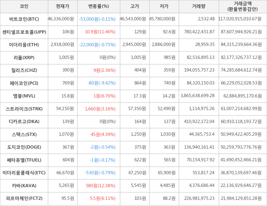 비트코인, 센티넬프로토콜, 이더리움, 리플, 칠리즈, 페이코인, 엠블, 스트라이크, 디카르고, 스택스, 도지코인, 쎄타퓨엘, 이더리움클래식, 카바, 피르마체인