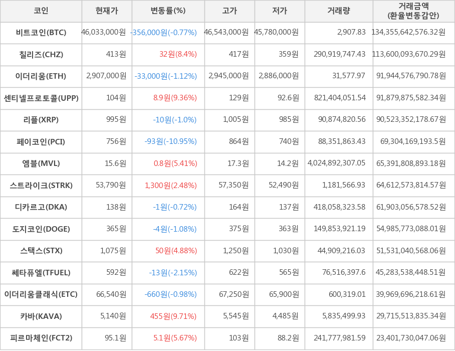 비트코인, 칠리즈, 이더리움, 센티넬프로토콜, 리플, 페이코인, 엠블, 스트라이크, 디카르고, 도지코인, 스택스, 쎄타퓨엘, 이더리움클래식, 카바, 피르마체인