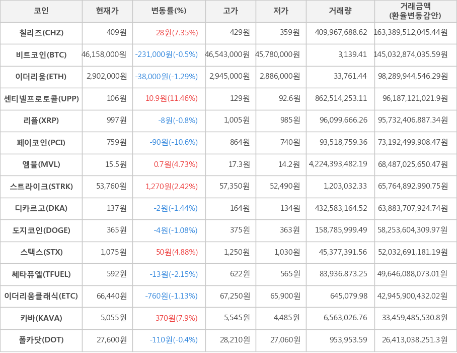 비트코인, 칠리즈, 이더리움, 센티넬프로토콜, 리플, 페이코인, 엠블, 스트라이크, 디카르고, 도지코인, 스택스, 쎄타퓨엘, 이더리움클래식, 카바, 폴카닷