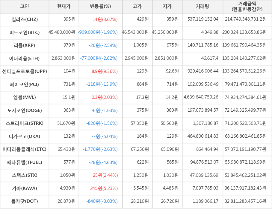 비트코인, 칠리즈, 리플, 이더리움, 센티넬프로토콜, 페이코인, 엠블, 도지코인, 스트라이크, 디카르고, 이더리움클래식, 쎄타퓨엘, 스택스, 카바, 폴카닷