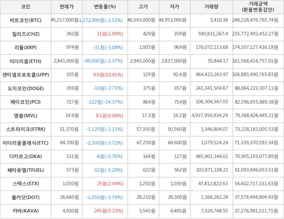 비트코인, 칠리즈, 리플, 이더리움, 센티넬프로토콜, 도지코인, 페이코인, 엠블, 스트라이크, 이더리움클래식, 디카르고, 쎄타퓨엘, 스택스, 폴카닷, 카바