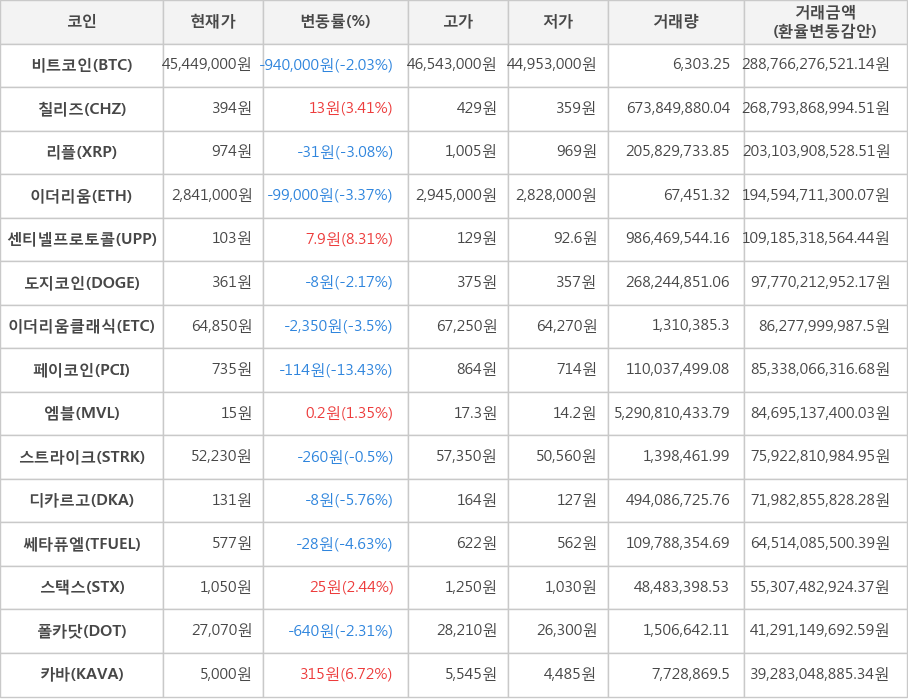 비트코인, 칠리즈, 리플, 이더리움, 센티넬프로토콜, 도지코인, 이더리움클래식, 페이코인, 엠블, 스트라이크, 디카르고, 쎄타퓨엘, 스택스, 폴카닷, 카바