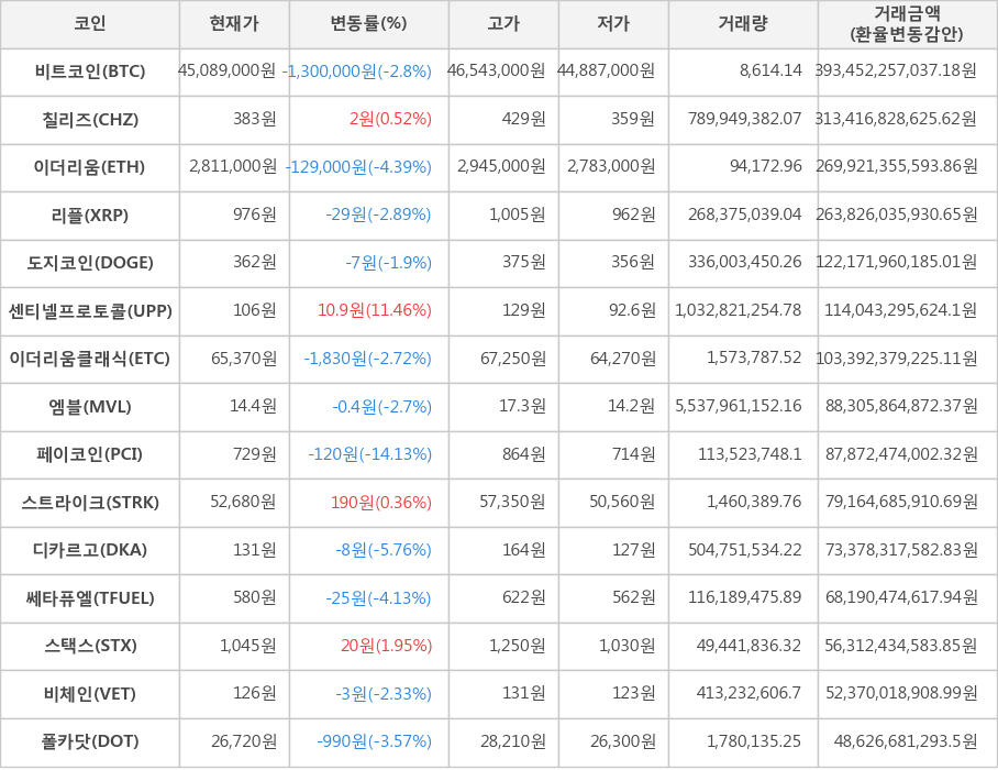 비트코인, 칠리즈, 이더리움, 리플, 도지코인, 센티넬프로토콜, 이더리움클래식, 엠블, 페이코인, 스트라이크, 디카르고, 쎄타퓨엘, 스택스, 비체인, 폴카닷