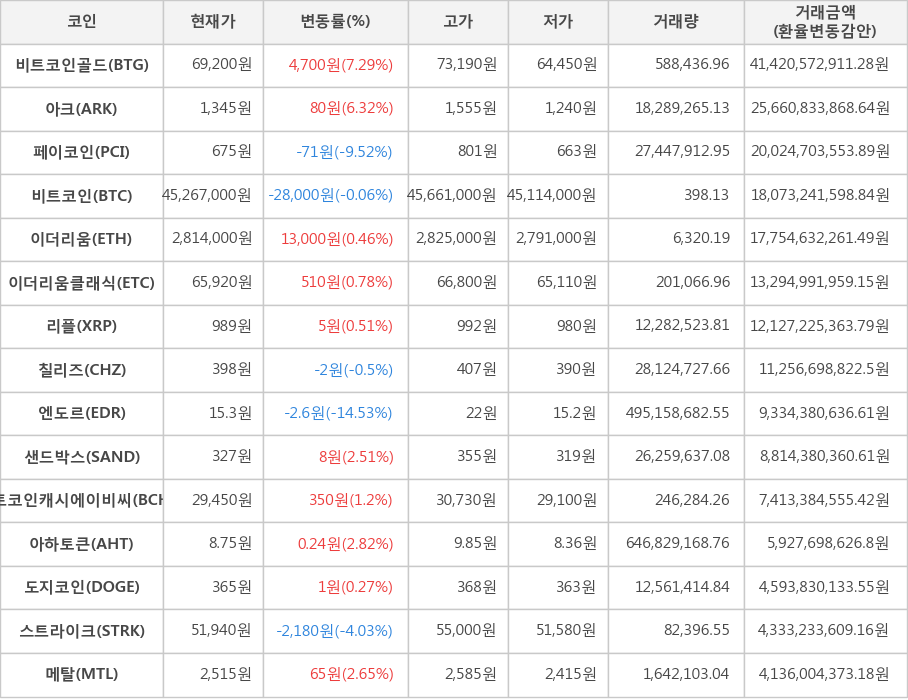 비트코인, 비트코인골드, 아크, 페이코인, 이더리움, 이더리움클래식, 리플, 칠리즈, 엔도르, 샌드박스, 비트코인캐시에이비씨, 아하토큰, 도지코인, 스트라이크, 메탈