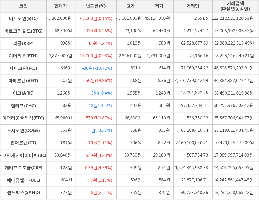 비트코인, 비트코인골드, 리플, 이더리움, 페이코인, 아하토큰, 아크, 칠리즈, 이더리움클래식, 도지코인, 썬더토큰, 비트코인캐시에이비씨, 캐리프로토콜, 쎄타퓨엘, 샌드박스