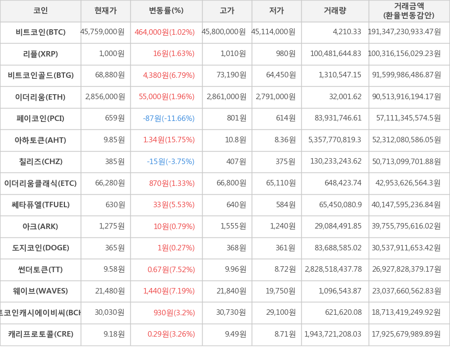 비트코인, 리플, 비트코인골드, 이더리움, 페이코인, 아하토큰, 칠리즈, 이더리움클래식, 쎄타퓨엘, 아크, 도지코인, 썬더토큰, 웨이브, 비트코인캐시에이비씨, 캐리프로토콜