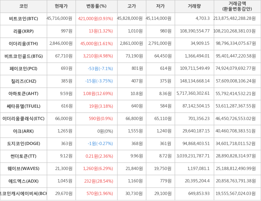 비트코인, 리플, 이더리움, 비트코인골드, 페이코인, 칠리즈, 아하토큰, 쎄타퓨엘, 이더리움클래식, 아크, 도지코인, 썬더토큰, 웨이브, 애드엑스, 비트코인캐시에이비씨