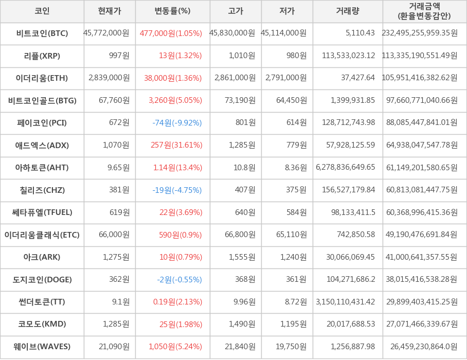 비트코인, 리플, 이더리움, 비트코인골드, 페이코인, 애드엑스, 아하토큰, 칠리즈, 쎄타퓨엘, 이더리움클래식, 아크, 도지코인, 썬더토큰, 코모도, 웨이브