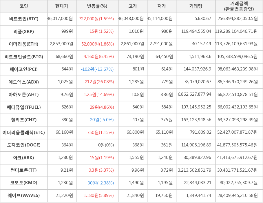 비트코인, 리플, 이더리움, 비트코인골드, 페이코인, 애드엑스, 아하토큰, 쎄타퓨엘, 칠리즈, 이더리움클래식, 도지코인, 아크, 썬더토큰, 코모도, 웨이브