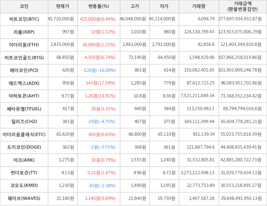 비트코인, 리플, 이더리움, 비트코인골드, 페이코인, 애드엑스, 아하토큰, 쎄타퓨엘, 칠리즈, 이더리움클래식, 도지코인, 아크, 썬더토큰, 코모도, 웨이브