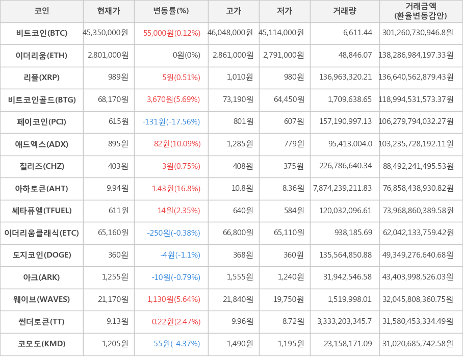 비트코인, 이더리움, 리플, 비트코인골드, 페이코인, 애드엑스, 칠리즈, 아하토큰, 쎄타퓨엘, 이더리움클래식, 도지코인, 아크, 웨이브, 썬더토큰, 코모도