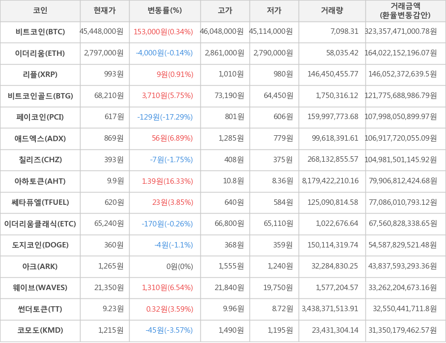 비트코인, 이더리움, 리플, 비트코인골드, 페이코인, 애드엑스, 칠리즈, 아하토큰, 쎄타퓨엘, 이더리움클래식, 도지코인, 아크, 웨이브, 썬더토큰, 코모도