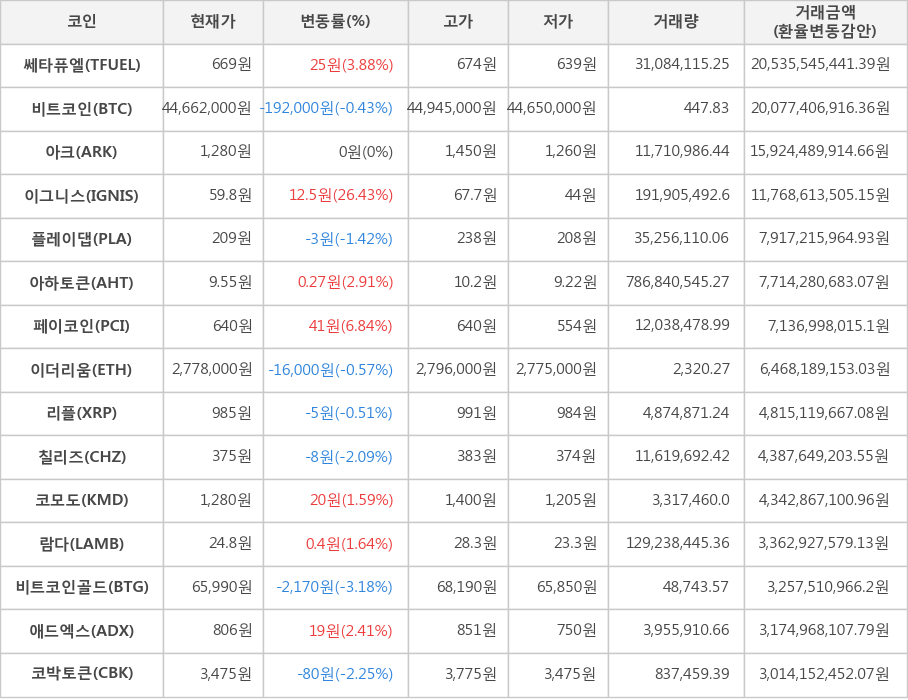 비트코인, 쎄타퓨엘, 아크, 이그니스, 플레이댑, 아하토큰, 페이코인, 이더리움, 리플, 칠리즈, 코모도, 람다, 비트코인골드, 애드엑스, 코박토큰