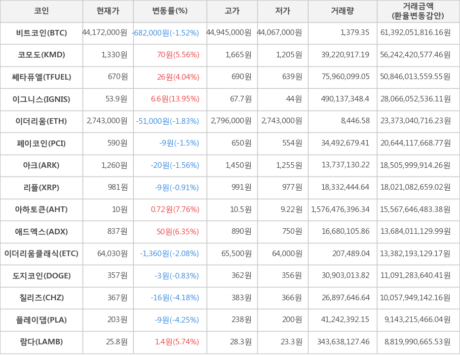 비트코인, 코모도, 쎄타퓨엘, 이그니스, 이더리움, 페이코인, 아크, 리플, 아하토큰, 애드엑스, 이더리움클래식, 도지코인, 칠리즈, 플레이댑, 람다